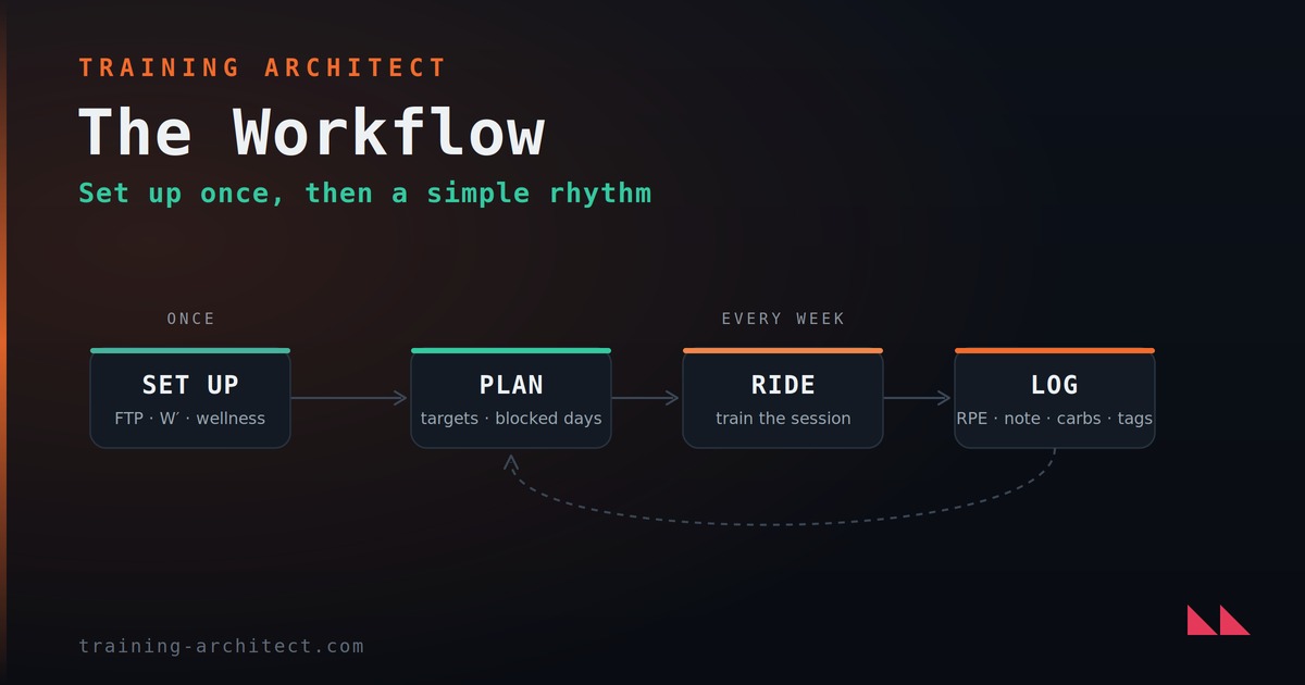 Next Level intervals.icu - Der Workflow